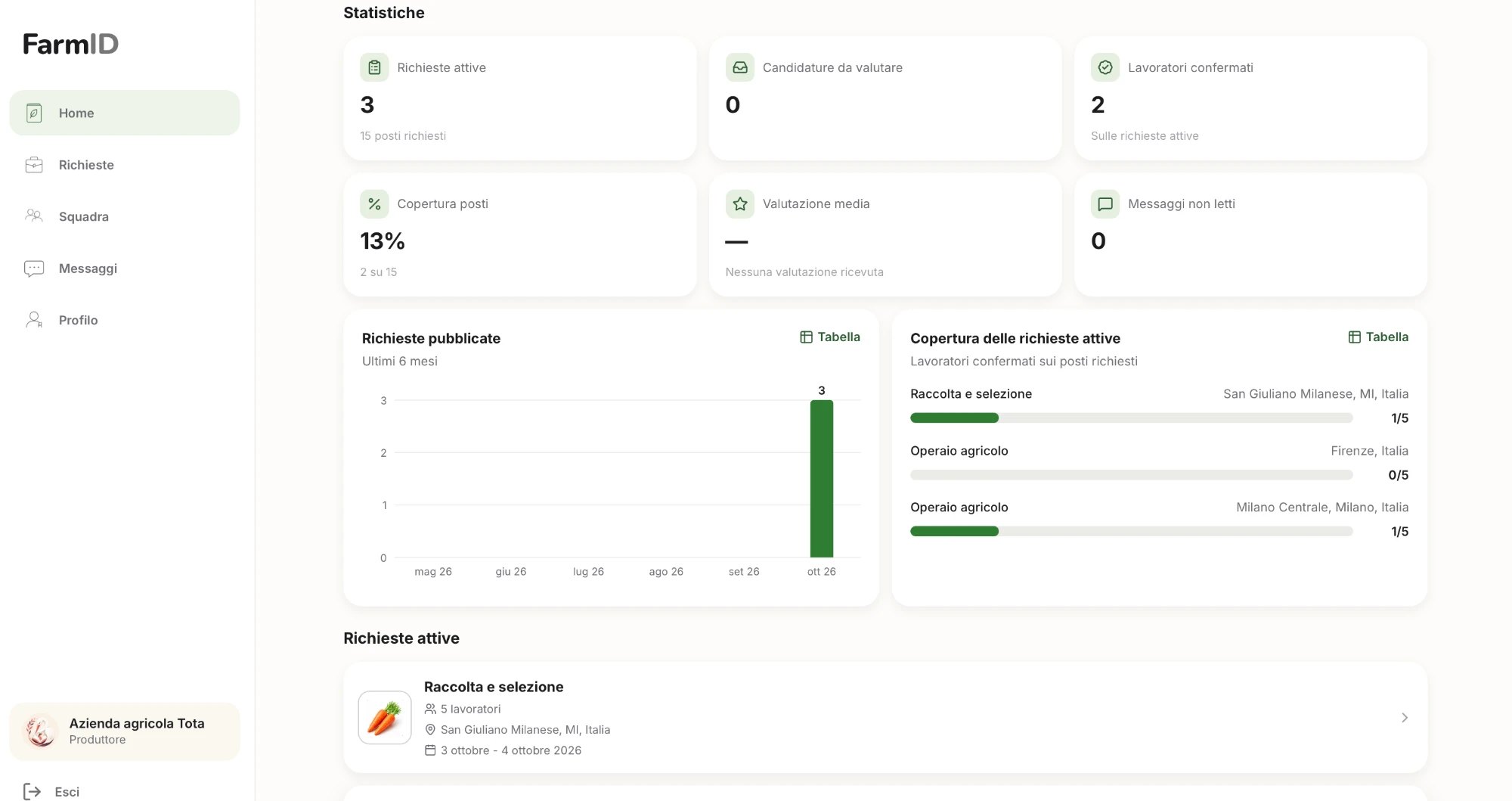 Statistiche azienda nella versione web di FarmID: indicatori, richieste pubblicate e copertura delle richieste
